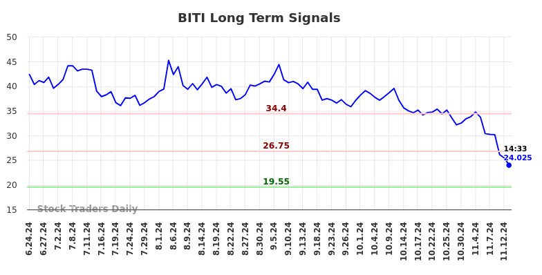 BITI Long Term Analysis for December 23 2024 BITI Long Term Analysis for December 23 2024