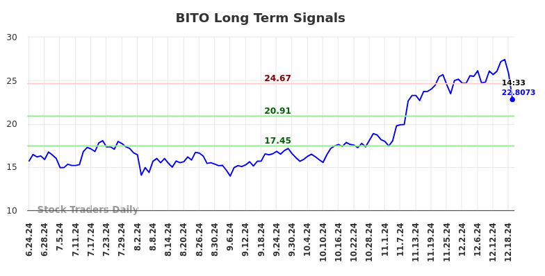 BITO Long Term Analysis for December 23 2024