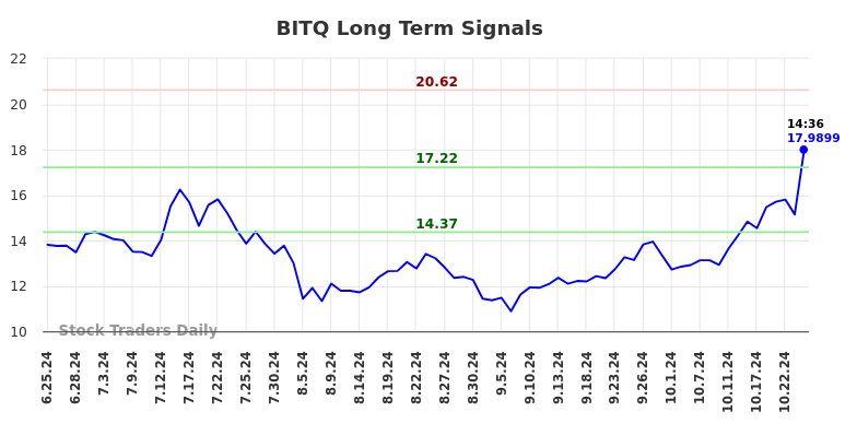 BITQ Long Term Analysis for December 23 2024