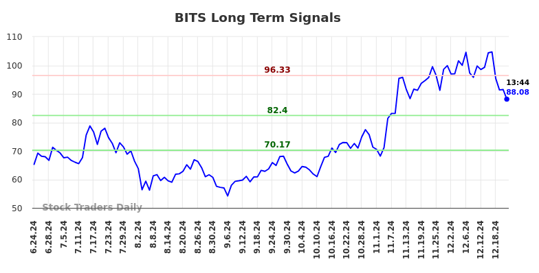 BITS Long Term Analysis for December 23 2024