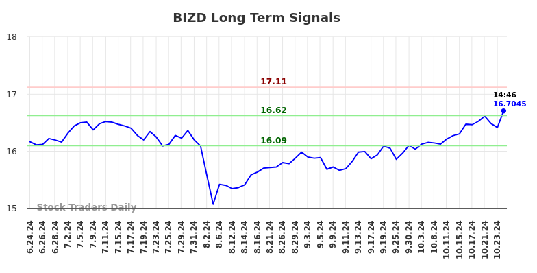 BIZD Long Term Analysis for December 23 2024