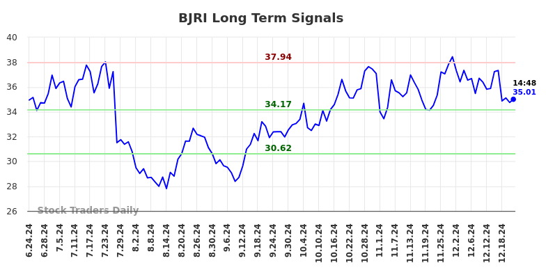 BJRI Long Term Analysis for December 23 2024