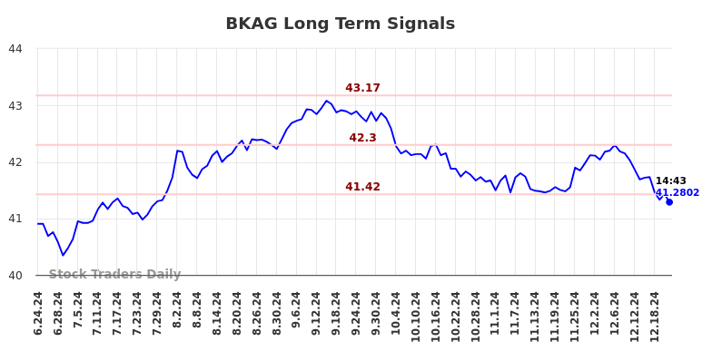 BKAG Long Term Analysis for December 23 2024