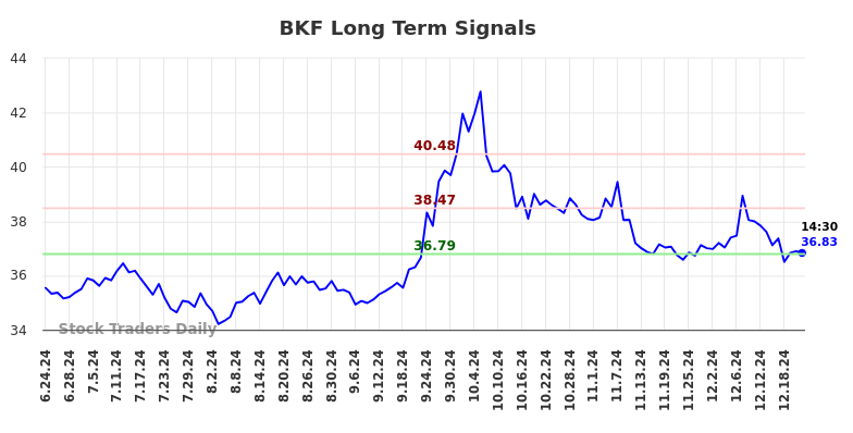 BKF Long Term Analysis for December 23 2024