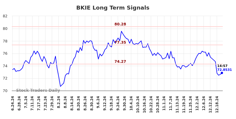 BKIE Long Term Analysis for December 23 2024