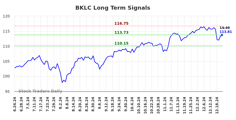 BKLC Long Term Analysis for December 23 2024