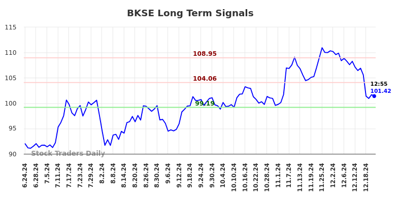 BKSE Long Term Analysis for December 23 2024