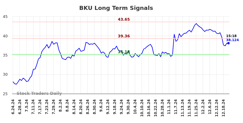 BKU Long Term Analysis for December 23 2024