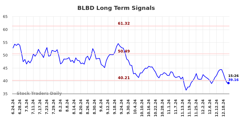 BLBD Long Term Analysis for December 23 2024