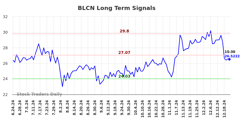 BLCN Long Term Analysis for December 23 2024