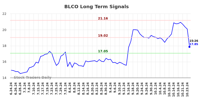 BLCO Long Term Analysis for December 23 2024