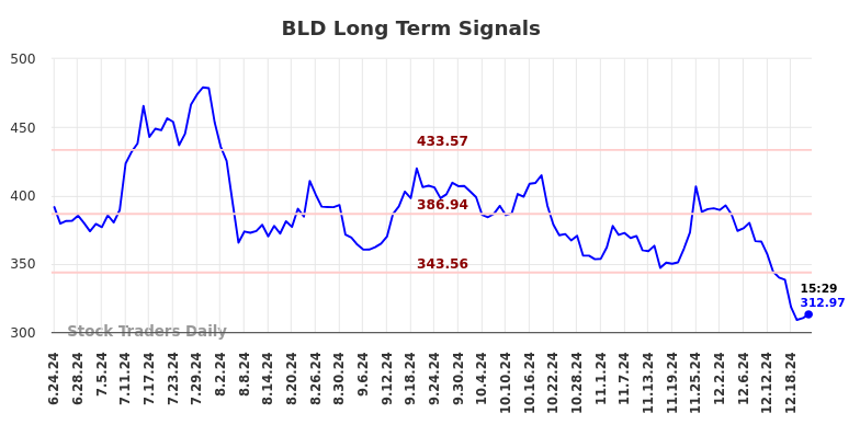 BLD Long Term Analysis for December 23 2024 BLD Long Term Analysis for December 23 2024