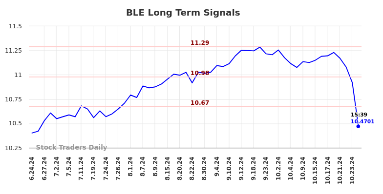 BLE Long Term Analysis for December 23 2024