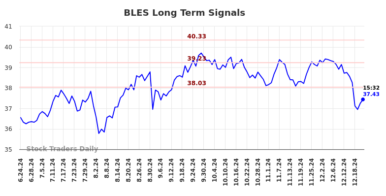 BLES Long Term Analysis for December 23 2024 BLES Long Term Analysis for December 23 2024