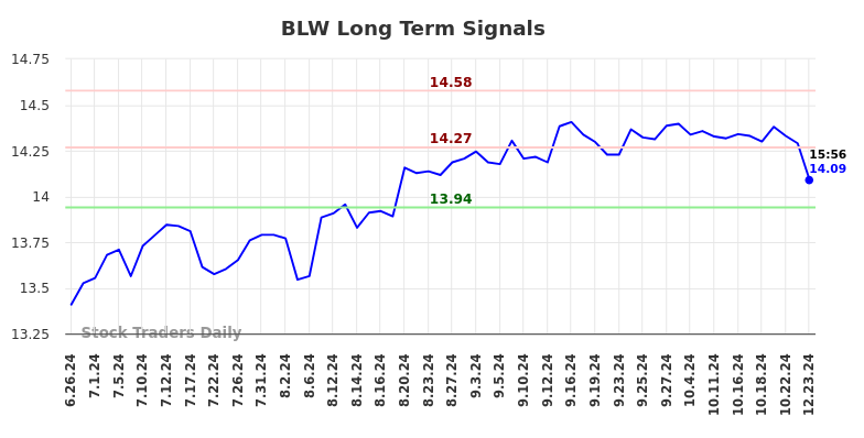 BLW Long Term Analysis for December 23 2024