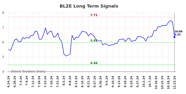 BLZE Long Term Analysis for December 23 2024