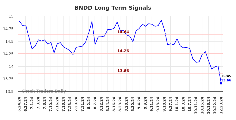 BNDD Long Term Analysis for December 23 2024