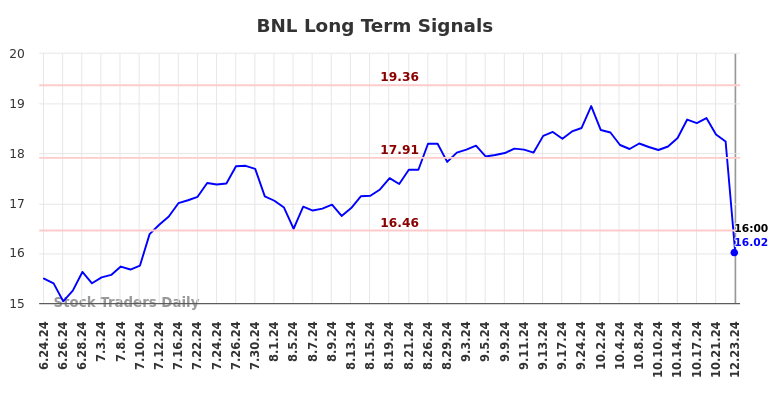 BNL Long Term Analysis for December 23 2024