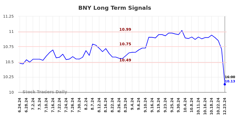 BNY Long Term Analysis for December 23 2024