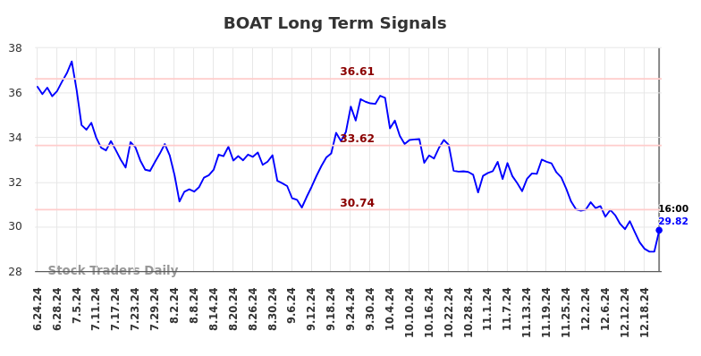 BOAT Long Term Analysis for December 23 2024