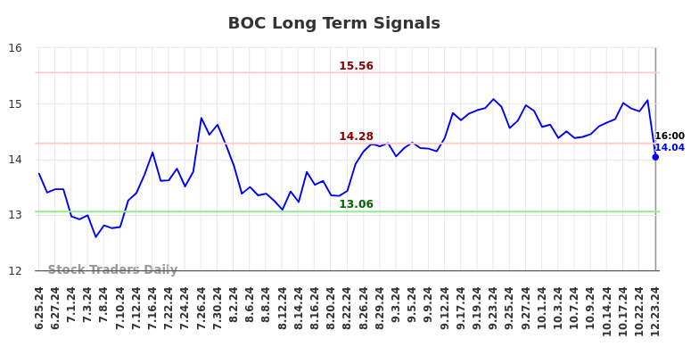 BOC Long Term Analysis for December 23 2024 BOC Long Term Analysis for December 23 2024