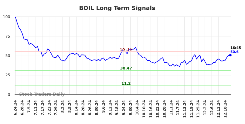 BOIL Long Term Analysis for December 23 2024