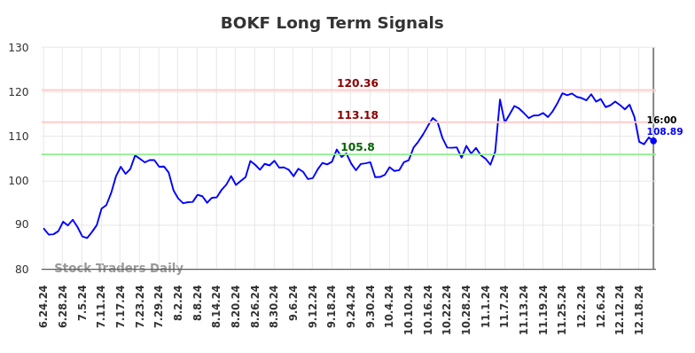 BOKF Long Term Analysis for December 23 2024