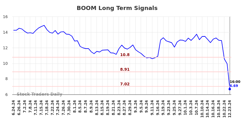 BOOM Long Term Analysis for December 23 2024