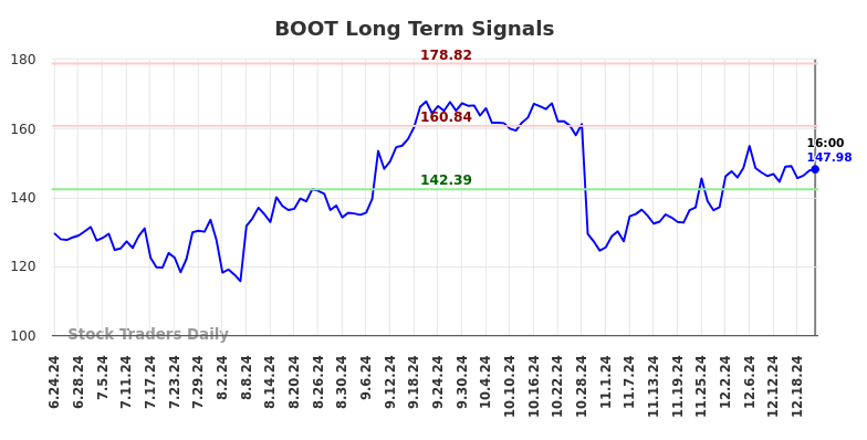 BOOT Long Term Analysis for December 23 2024