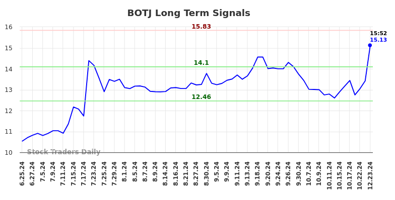 BOTJ Long Term Analysis for December 23 2024