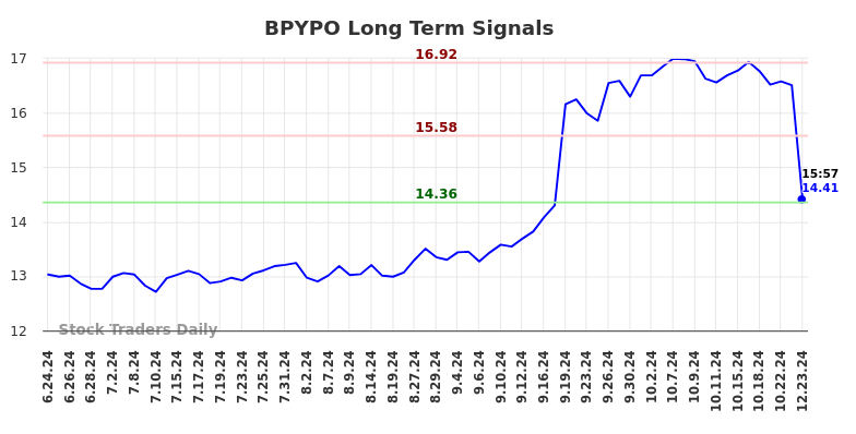 BPYPO Long Term Analysis for December 23 2024