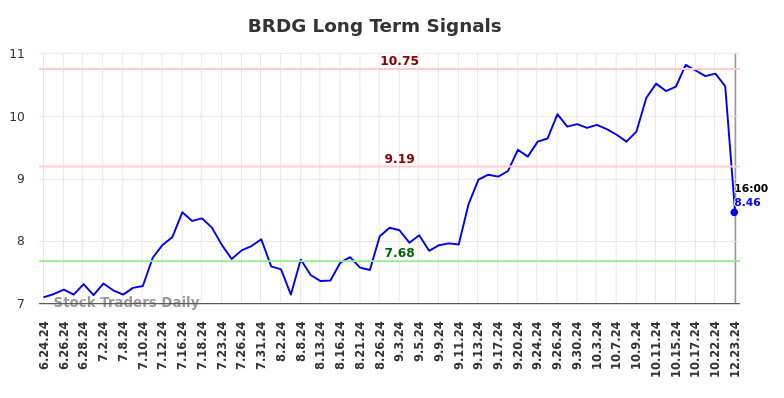 BRDG Long Term Analysis for December 23 2024