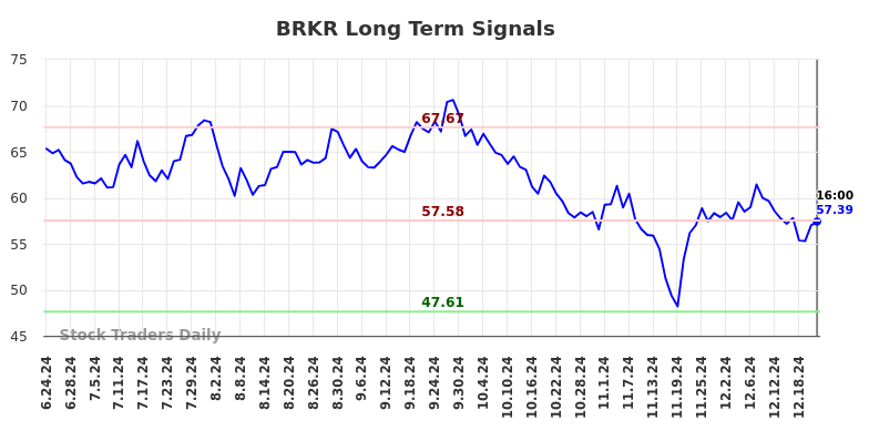 BRKR Long Term Analysis for December 23 2024
