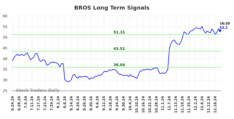 BROS Long Term Analysis for December 23 2024