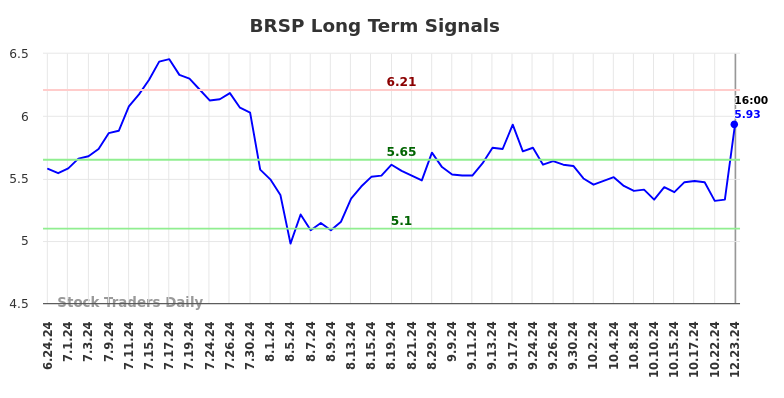 BRSP Long Term Analysis for December 23 2024
