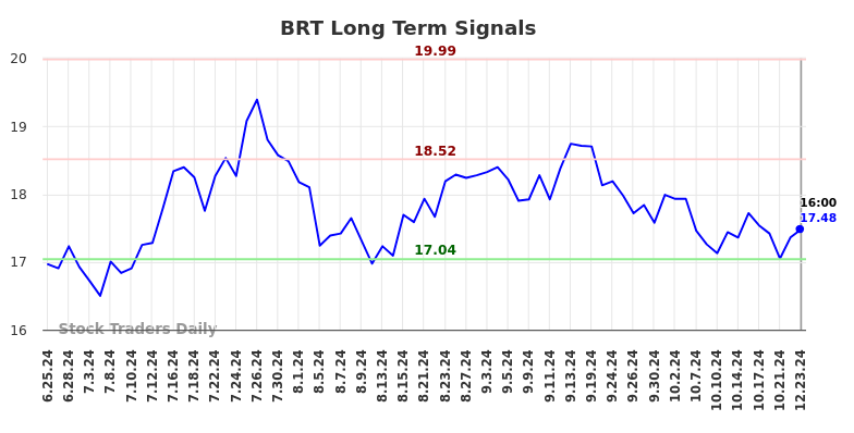 BRT Long Term Analysis for December 23 2024