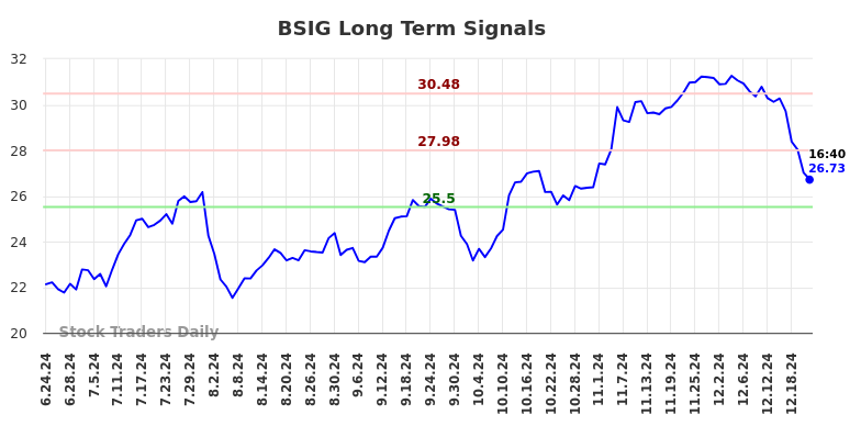BSIG Long Term Analysis for December 23 2024 BSIG Long Term Analysis for December 23 2024