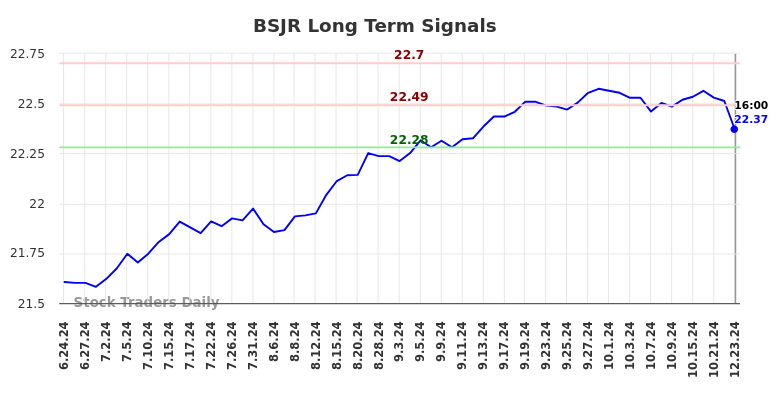 BSJR Long Term Analysis for December 23 2024