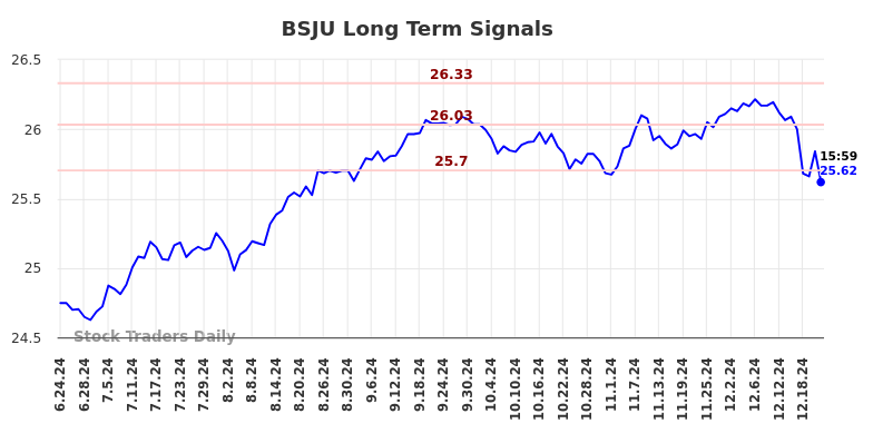 BSJU Long Term Analysis for December 23 2024