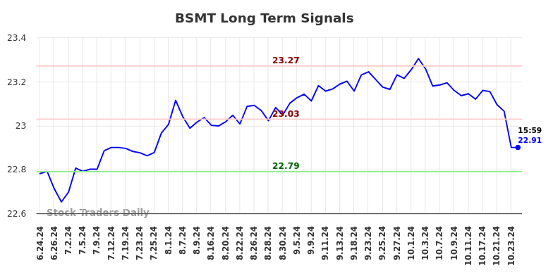 BSMT Long Term Analysis for December 23 2024