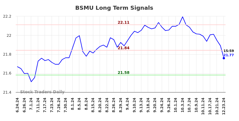 BSMU Long Term Analysis for December 23 2024