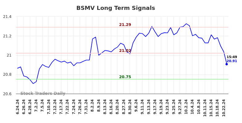 BSMV Long Term Analysis for December 23 2024