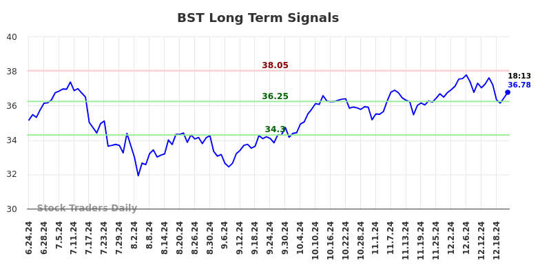 BST Long Term Analysis for December 23 2024