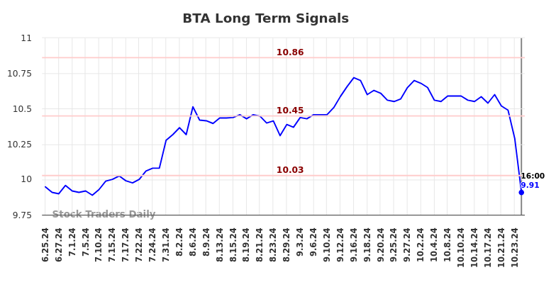 BTA Long Term Analysis for December 23 2024