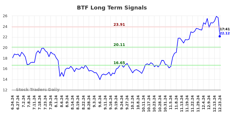 BTF Long Term Analysis for December 23 2024