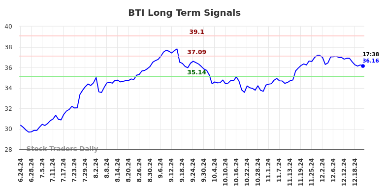 BTI Long Term Analysis for December 23 2024