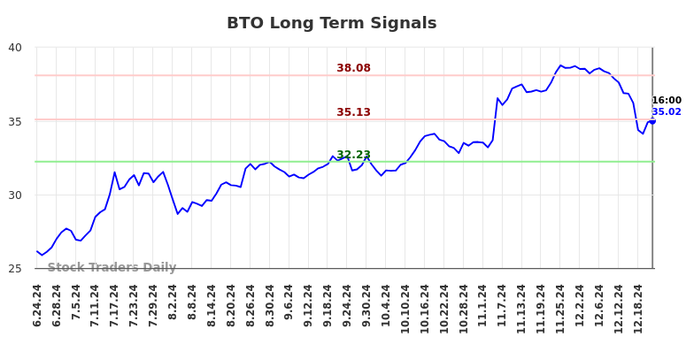 BTO Long Term Analysis for December 23 2024