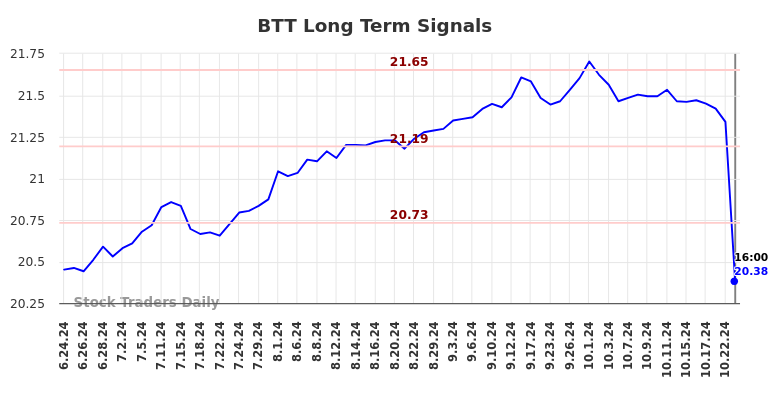 BTT Long Term Analysis for December 23 2024