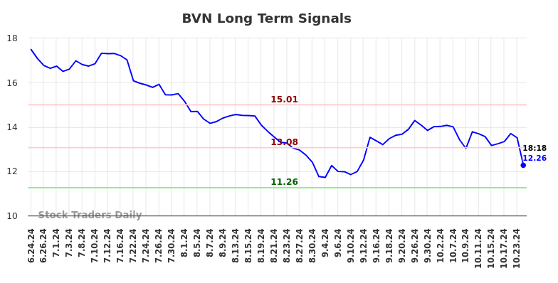 BVN Long Term Analysis for December 23 2024