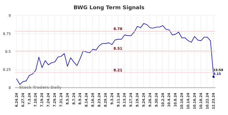 BWG Long Term Analysis for December 23 2024